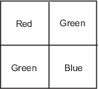 Top left pixel is red, top right pixel is green, bottom left pixel is green, and bottom right pixel is blue.