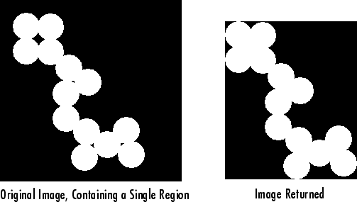 Comparison of original region consisting of touching circles with filled region in which holes are filled.