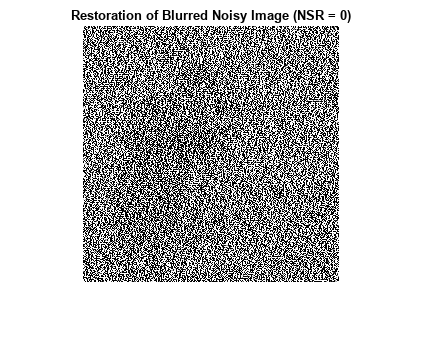 Figure contains an axes object. The axes object with title Restoration of Blurred Noisy Image (NSR = 0) contains an object of type image.