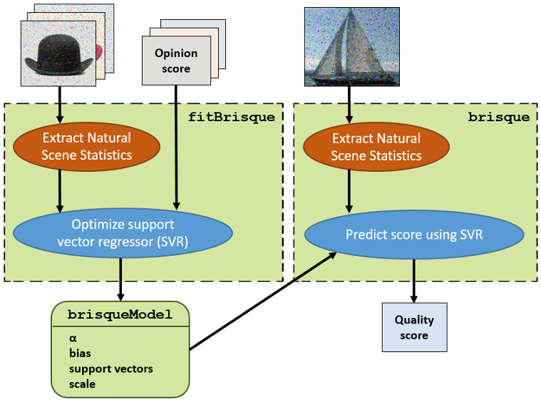 The fitBrisque function processes a set of pristine images and corresponding opinion scores and returns a brisqueModel object. The brisque function then processes a noisy image using the brisqueModel object, and returns a numeric quality score.