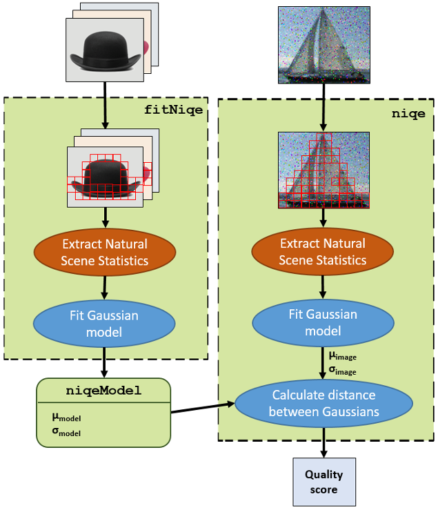 The fitNiqe function processes a set of pristine images and returns a niqeModel object. The niqe function then processes a noisy image using the niqeModel object, and returns a numeric quality score.