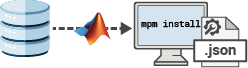A computer receives an installation of MATLAB from a repository using mpm install and the JSON configuration file.