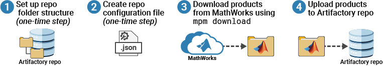 Three steps for configuring installation from your organization's repository