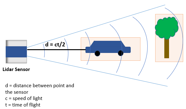 Lidar distance deals measurement