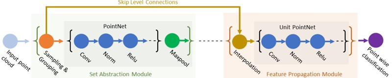 PointNet++ Network