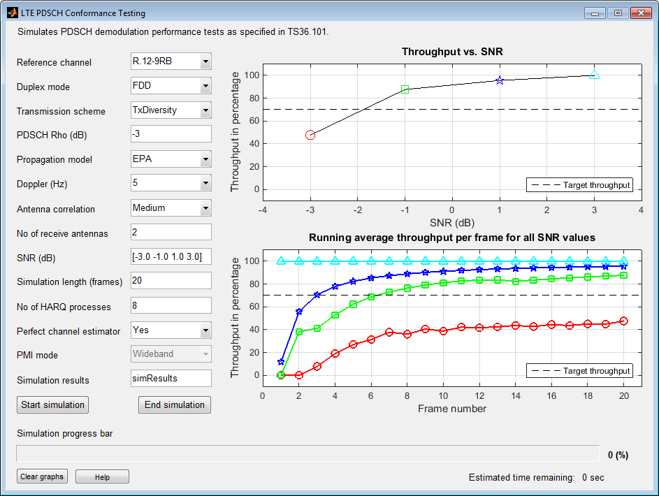 Generate throughput curves for physical downlink shared channel