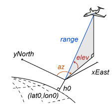 Illustration of AER coordinate system