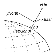 Illustration of a local frame that uses the ENU axes convention