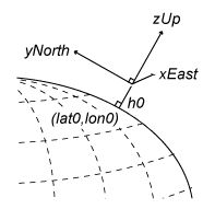 Illustration of ENU coordinate system