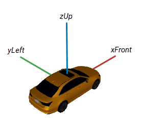 Illustration of a body frame that uses the FLU axes convention