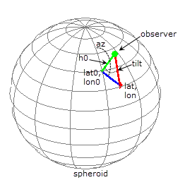 Oblate spheroid with labels for geodetic coordinates, azimuth, tilt, and observer