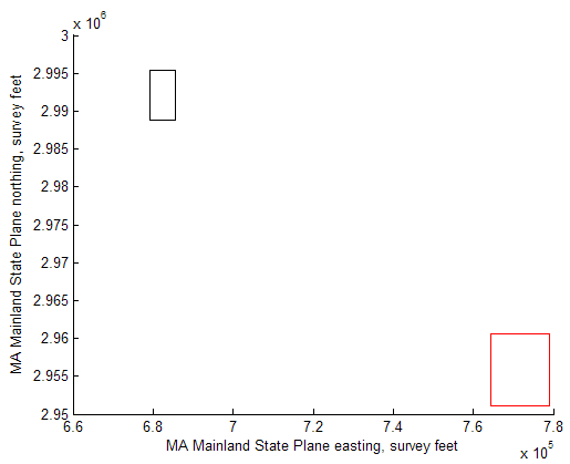 A Cartesian plot showing a black rectangle in the upper-left corner and a red rectangle in the lower-right corner. The x-axis and y-axis show eastings and northings, respectively, in survey feet.