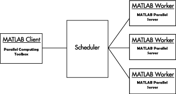 Illustrates the connections between MATLAB client, scheduler and MATLAB workers.