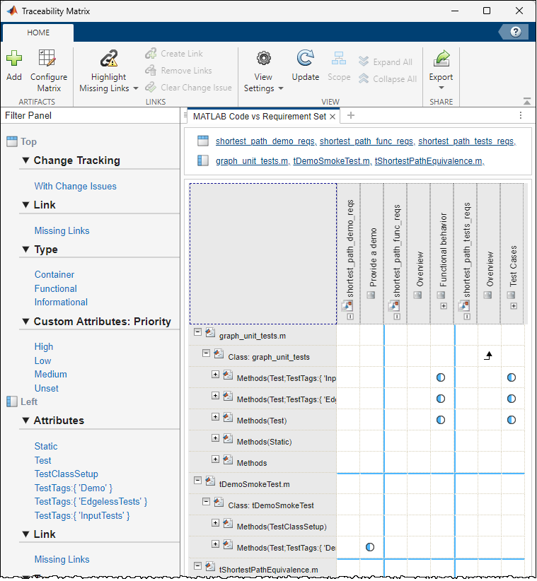 The Traceability Matrix window shows the requirements and tests for the Shortest Path project.