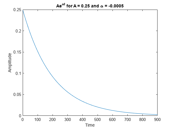 Figure contains an axes object. The axes object with title Ae toThePowerOf alpha t baseline blank for blank A blank = blank 0.25 blank and blank alpha blank = blank -0.0005, xlabel Time, ylabel Amplitude contains an object of type line.