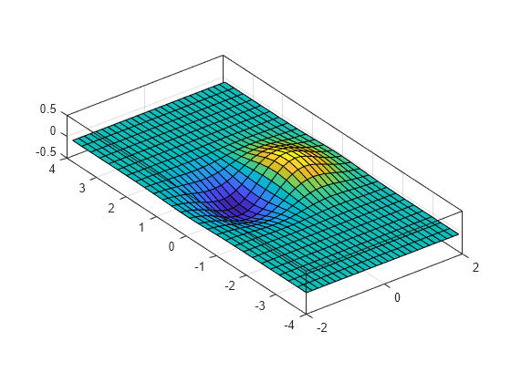 Figure contains an axes object. The axes object contains an object of type surface.