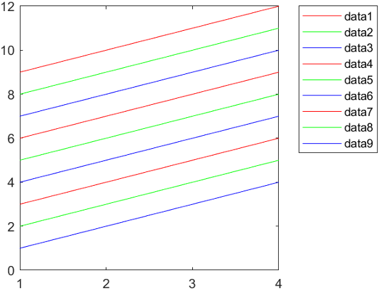 Plot containing nine solid lines with a legend. The first three lines have unique colors. The colors are repeated two more times for the last six lines.