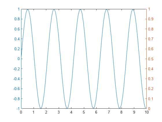 Figure contains an axes object. The axes object contains an object of type line.