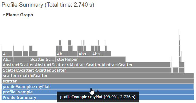 Flame graph in the profile summary. The myPlot function accounts for 99.9% of the code execution time and takes 2.736 seconds to run.