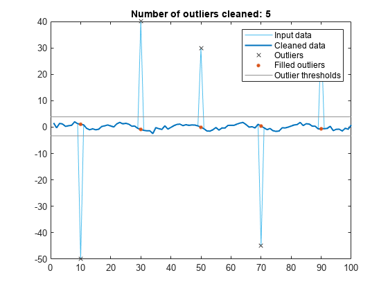 Figure contains an axes object. The axes object with title Number of outliers cleaned: 5 contains 5 objects of type line. One or more of the lines displays its values using only markers These objects represent Input data, Cleaned data, Outliers, Filled outliers, Outlier thresholds.