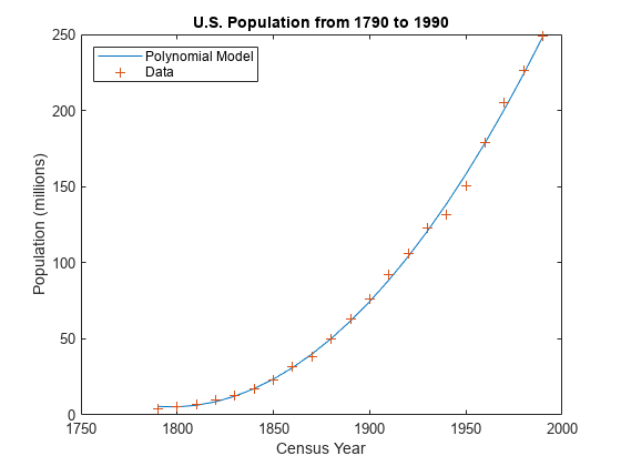 Figure contains an axes object. The axes object with title U.S. Population from 1790 to 1990, xlabel Census Year, ylabel Population (millions) contains 2 objects of type line. One or more of the lines displays its values using only markers These objects represent Polynomial Model, Data.