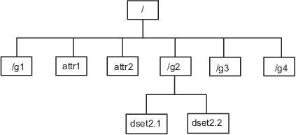 Schematic showing structure of HDF5 data in example.h5