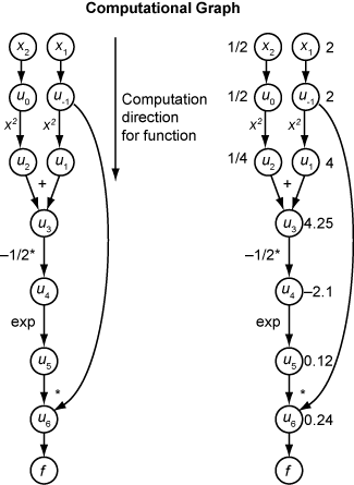 Computational graph in the forward direction