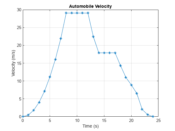 Figure contains an axes object. The axes object with title Automobile Velocity, xlabel Time (s), ylabel Velocity (m/s) contains an object of type line.
