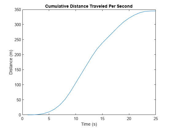 Figure contains an axes object. The axes object with title Cumulative Distance Traveled Per Second, xlabel Time (s), ylabel Distance (m) contains an object of type line.