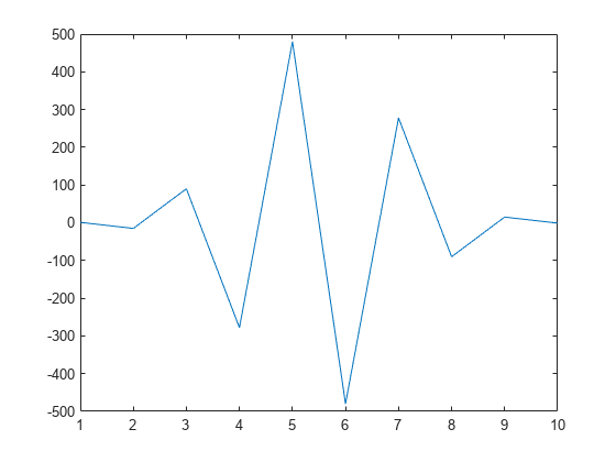 Figure contains an axes object. The axes object contains an object of type line.