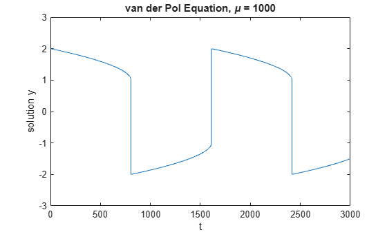 Figure contains an axes object. The axes object with title van der Pol Equation, mu = 1000, xlabel t, ylabel solution y contains an object of type line.