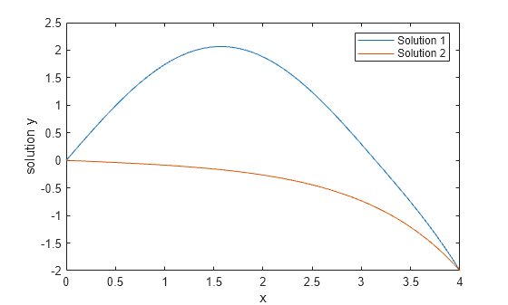 Figure contains an axes object. The axes object with xlabel x, ylabel solution y contains 2 objects of type line. These objects represent Solution 1, Solution 2.