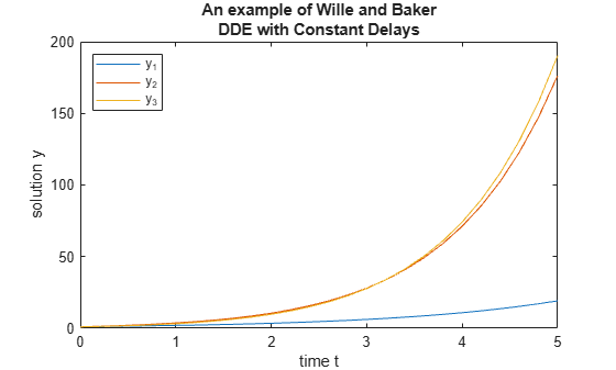 Figure contains an axes object. The axes object with title An example of Wille and Baker DDE with Constant Delays, xlabel time t, ylabel solution y contains 3 objects of type line. These objects represent y_1, y_2, y_3.