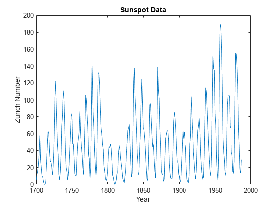 Figure contains an axes object. The axes object with title Sunspot Data, xlabel Year, ylabel Zurich Number contains an object of type line.