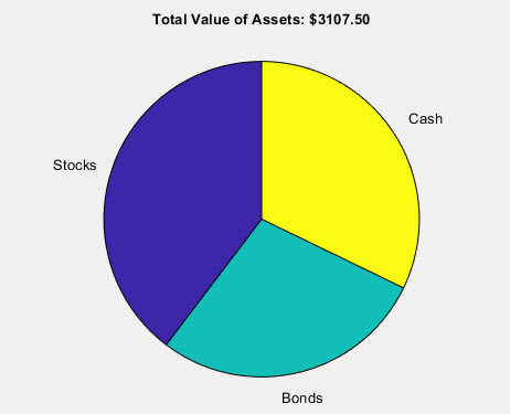 Pie chart showing asset allocation