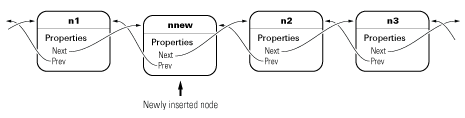 New node inserted into doubly linked list