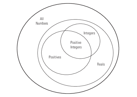 Venn diagram showing relationships between sets of numbers