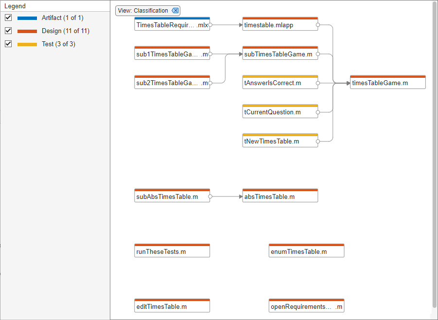Dependency graph with Classification filter applied. On the left, the Legend panel displays how many project files with the different available labels are present the graph.