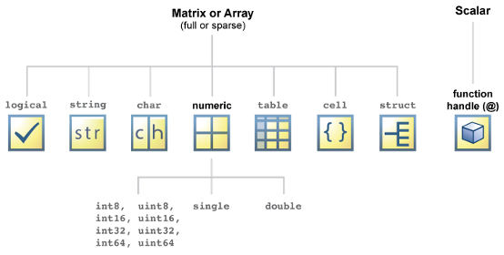 The fundamental MATLAB classes are the logical, string, char, table, cell, struct, and function handle classes, as well as the numeric classes of single, double, int8, int16, int32, int64, uint8, uint16, uint32, and uint64.