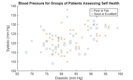 Figure contains an axes object. The axes object with title Blood Pressure for Groups of Patients Assessing Self Health, xlabel Diastolic (mm Hg), ylabel Systolic (mm Hg) contains 2 objects of type scatter. These objects represent Poor or Fair, Good or Excellent.