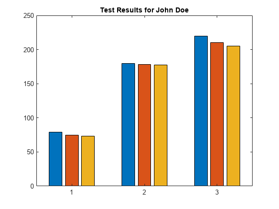 Figure contains an axes object. The axes object with title Test Results for John Doe contains 3 objects of type bar.