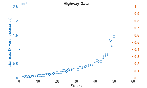 Figure contains an axes object. The axes object with title Highway Data, xlabel States, ylabel Licensed Drivers (thousands) contains an object of type scatter.