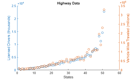 Figure contains an axes object. The axes object with title Highway Data, xlabel States, ylabel Vehicle Miles Traveled (millions) contains 2 objects of type scatter.