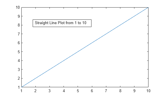 Figure contains an axes object. The axes object contains an object of type line.