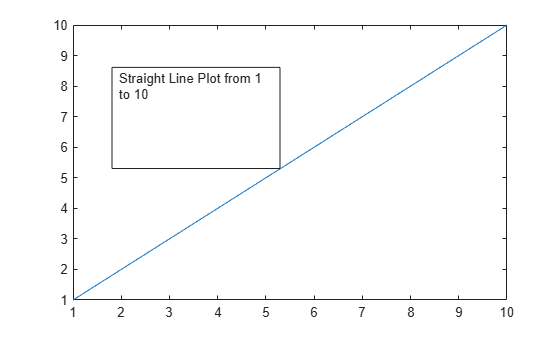 Figure contains an axes object. The axes object contains an object of type line.