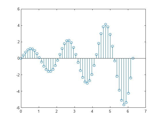 Figure contains an axes object. The axes object contains an object of type stem.