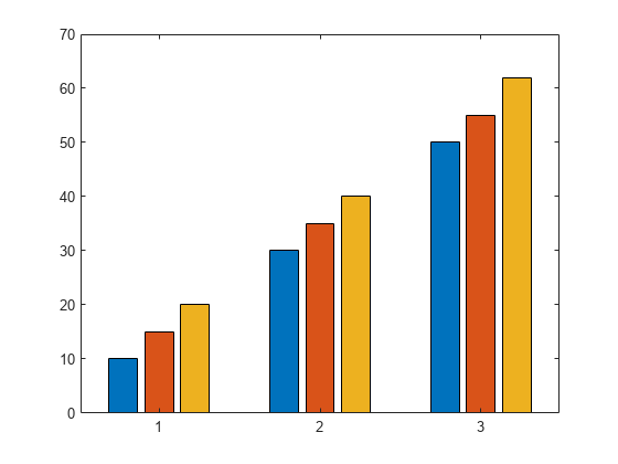 Figure contains an axes object. The axes object contains 3 objects of type bar.