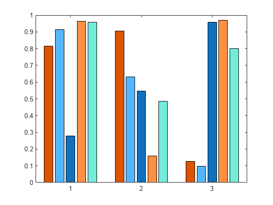 Figure contains an axes object. The axes object contains 5 objects of type bar.