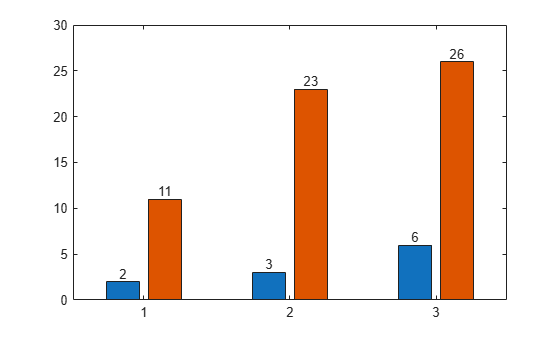 Figure contains an axes object. The axes object contains 8 objects of type bar, text.