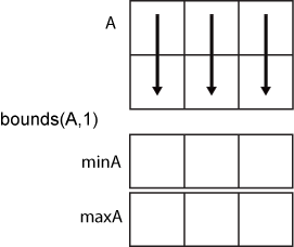 bounds(A,1) column-wise operation